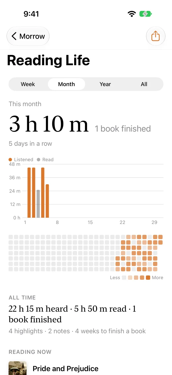 Reading Life on iPhone: time with books this month, a chart of days, the books read and finished